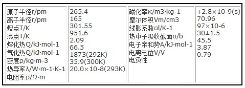 銫的主要物理性質